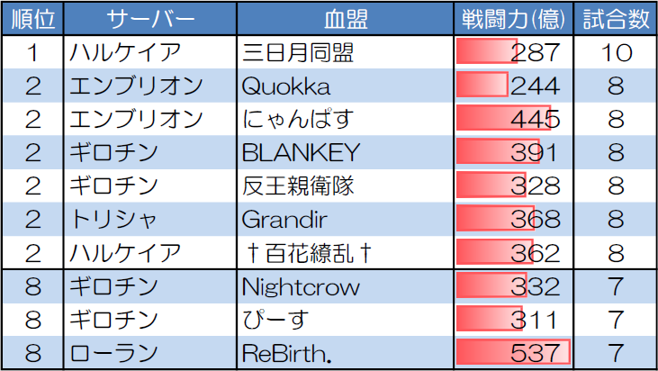 1対1 30人20分戦の試合数が多い血盟