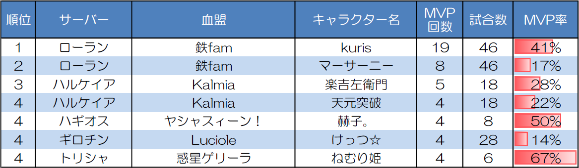 ランダムマッチ10人戦のMVP取得回数上位者