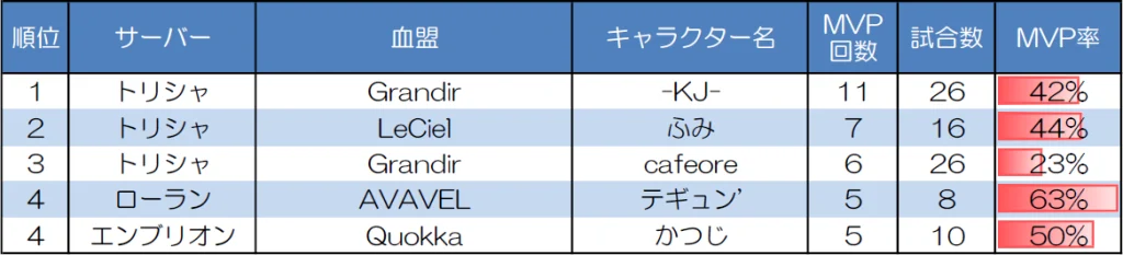 ランダムマッチ20人戦のMVP取得回数上位者