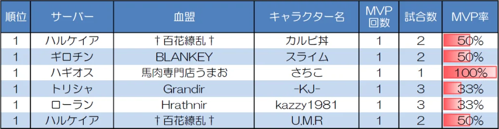 ランダムマッチ30人戦のMVP取得回数上位者