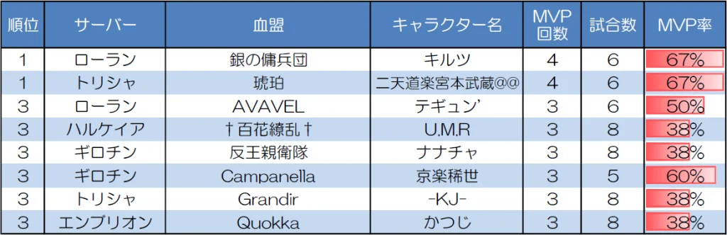 1対1 30人20分戦のMVP取得回数上位者