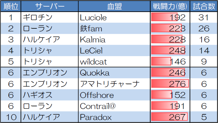 ランダムマッチ10人戦の試合数が多い血盟