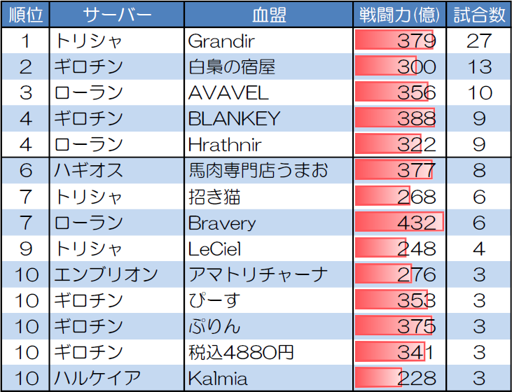 ランダムマッチ20人戦の試合数が多い血盟