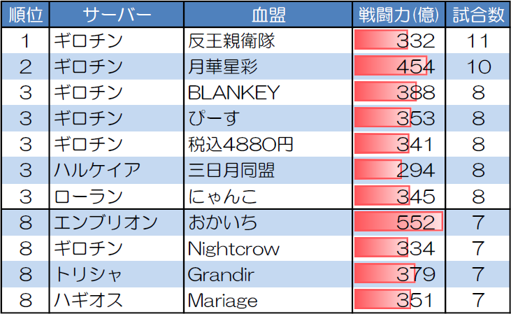 1対1 30人20分戦の試合数が多い血盟