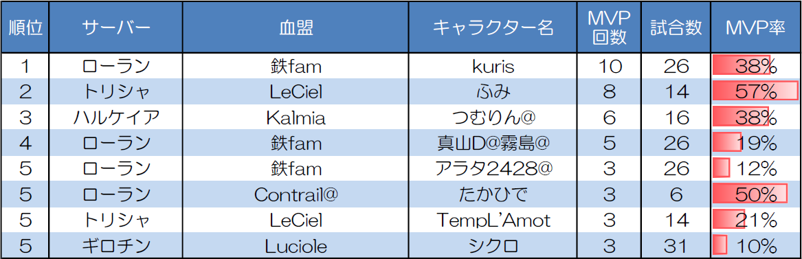 ランダムマッチ10人戦のMVP取得回数上位者