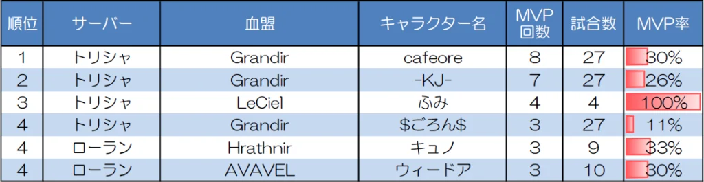 ランダムマッチ20人戦のMVP取得回数上位者