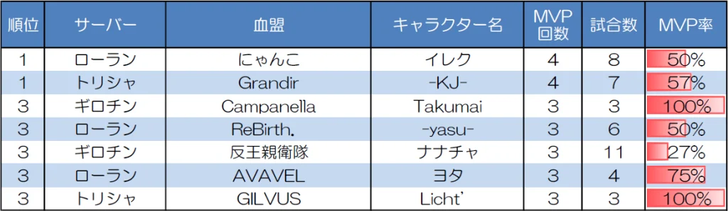 1対1 30人20分戦のMVP取得回数上位者