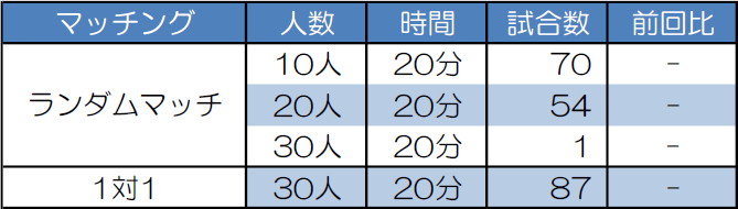 マッチング別試合数