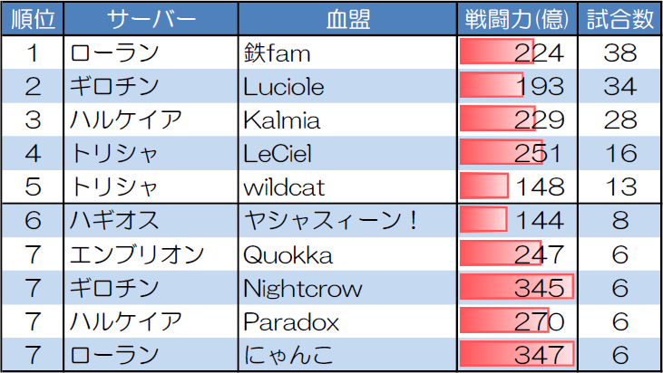 ランダムマッチ10人戦の試合数が多い血盟