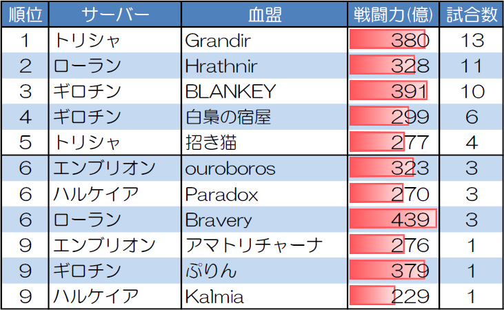 ランダムマッチ20人戦の試合数が多い血盟
