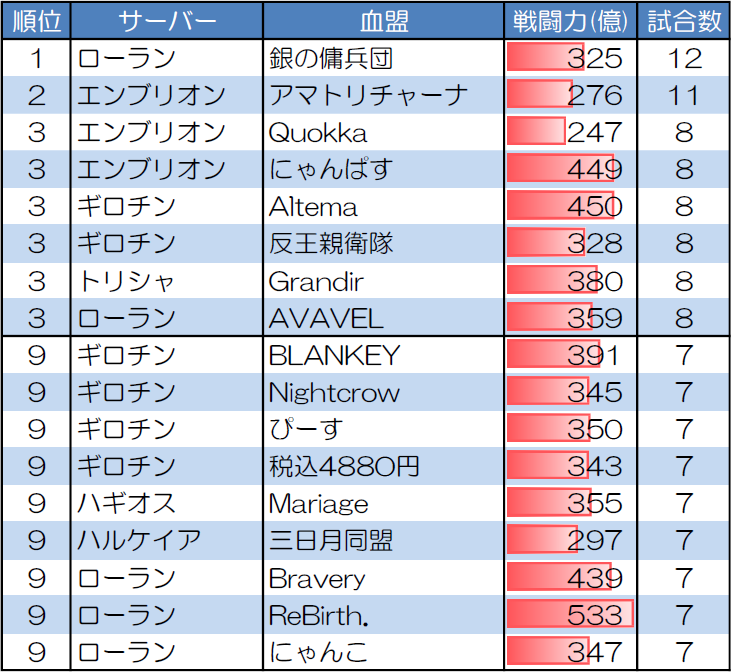 １対１　30人20分戦の試合数が多い血盟