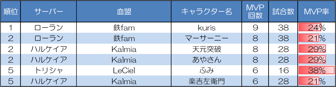 ランダムマッチ10人戦のMVP取得回数上位者