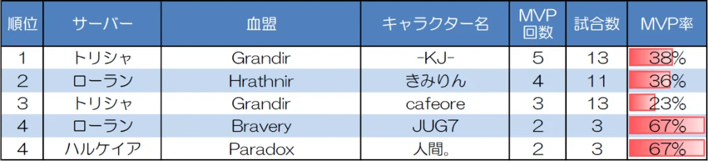ランダムマッチ20人戦のMVP取得回数上位者