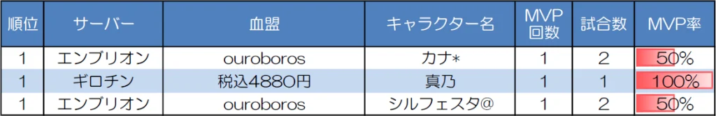 ランダムマッチ30人戦のMVP取得回数上位者