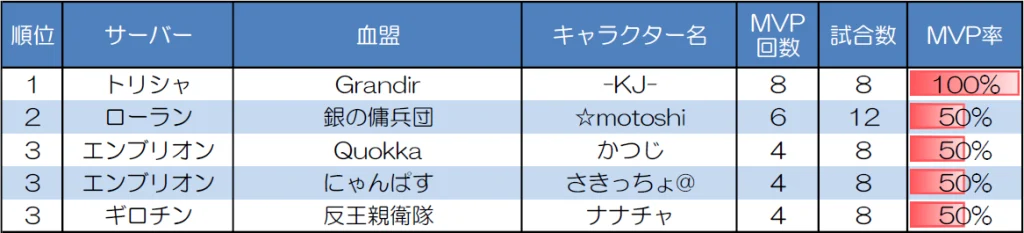 １対１　30人20分戦のMVP取得回数上位者