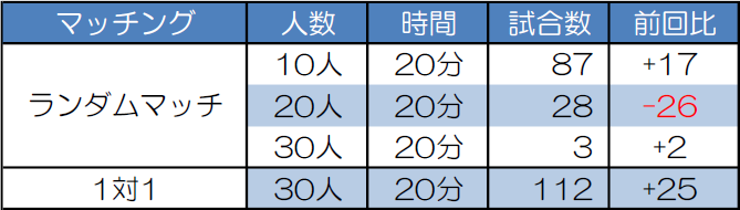 マッチング別試合数