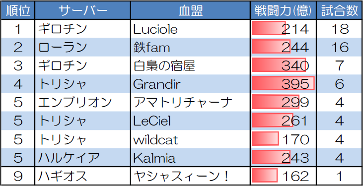 ランダムマッチ10人戦の試合数が多い血盟