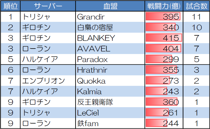 ランダムマッチ20人戦の試合数が多い血盟