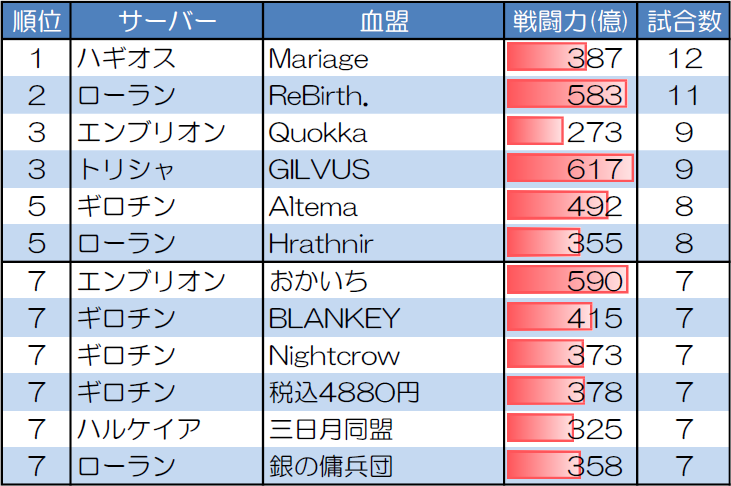 1対1 30人20分戦の試合数が多い血盟