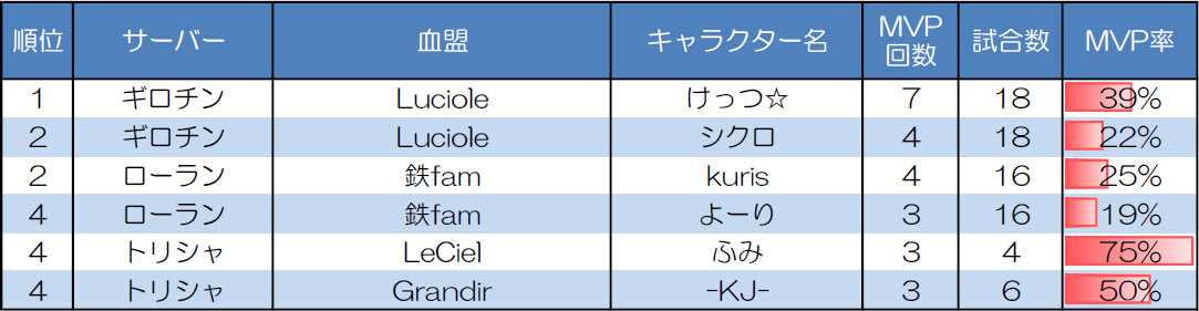 ランダムマッチ10人戦のMVP取得回数上位者