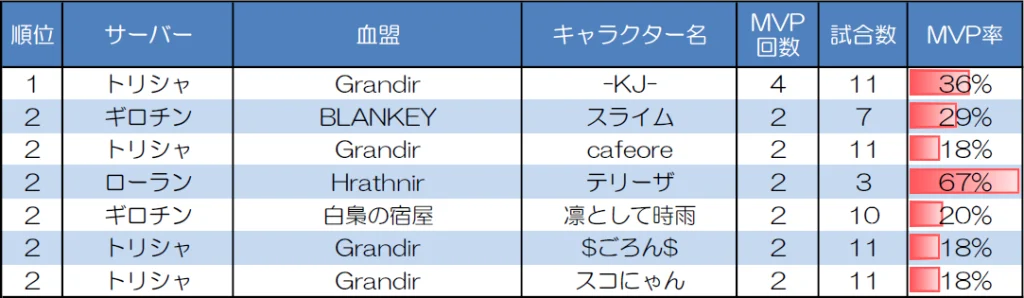 ランダムマッチ20人戦のMVP取得回数上位者