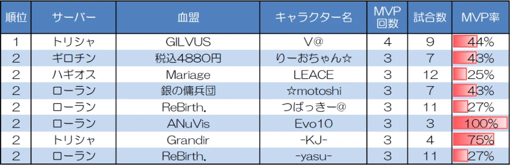 1対1 30人20分戦のMVP取得回数上位者