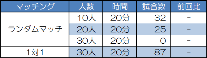 マッチング別試合数
