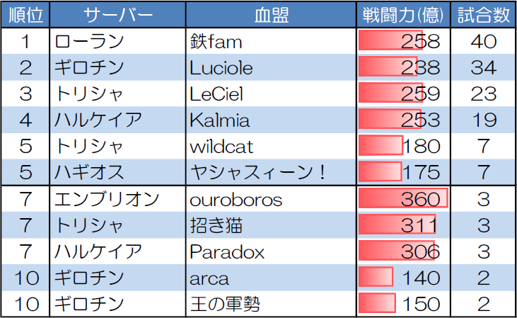 ランダムマッチ10人戦の試合数が多い血盟