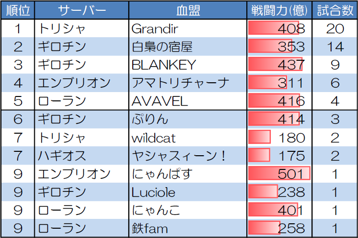 ランダムマッチ20人戦の試合数が多い血盟