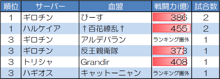 ランダムマッチ30人戦の試合数が多い血盟