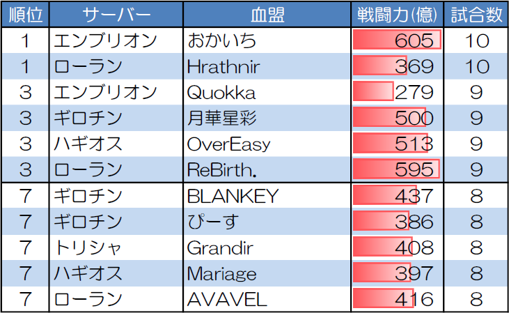 1対1 30人20分戦の試合数が多い血盟