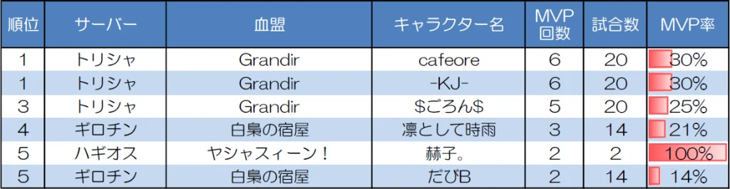 ランダムマッチ20人戦のMVP取得回数上位者