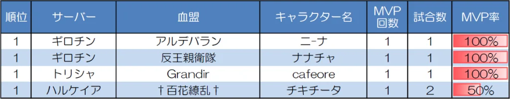 ランダムマッチ30人戦のMVP取得回数上位者