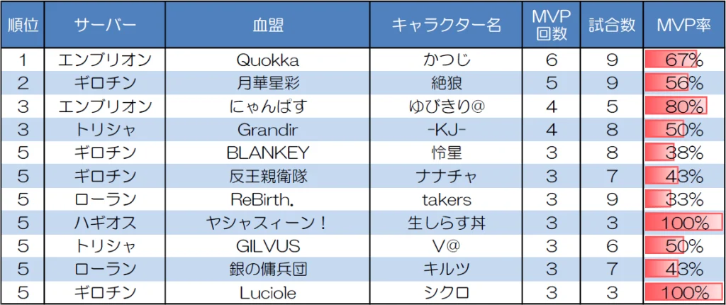1対1 30人20分戦のMVP取得回数上位者