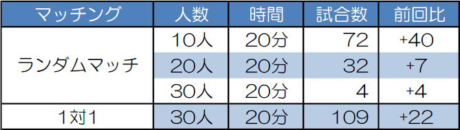 マッチング別試合数