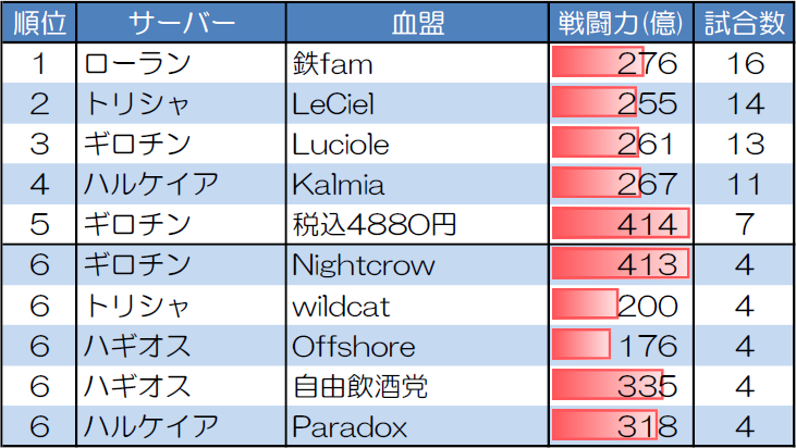 ランダムマッチ10人戦の試合数が多い血盟