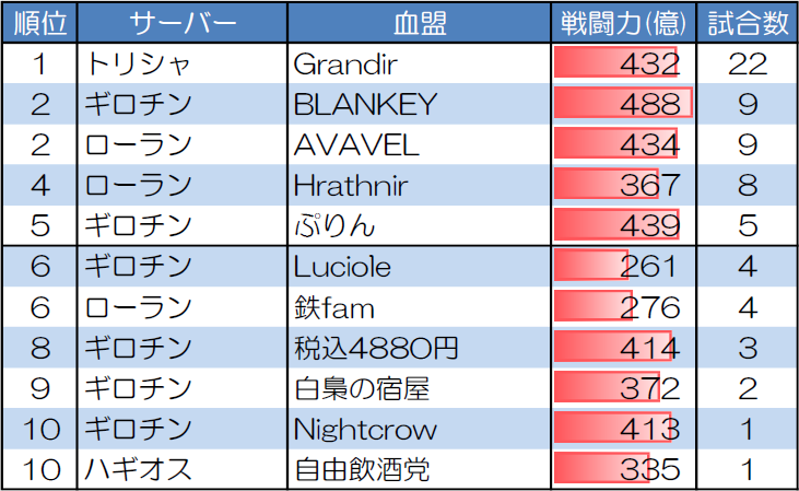 ランダムマッチ20人戦の試合数が多い血盟