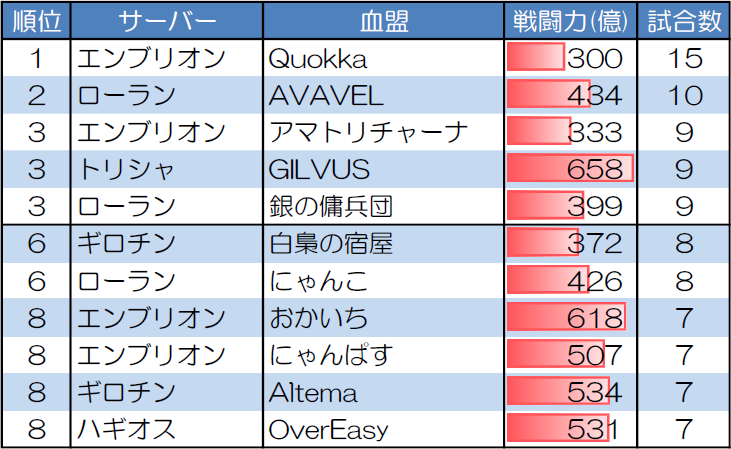 1対1 30人20分戦の試合数が多い血盟