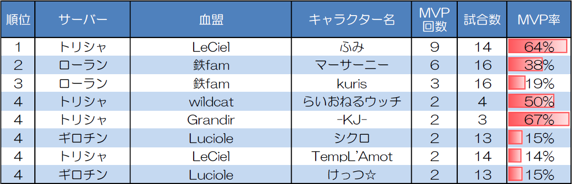ランダムマッチ10人戦のMVP取得回数上位者