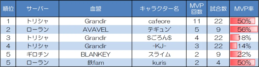 ランダムマッチ20人戦のMVP取得回数上位者