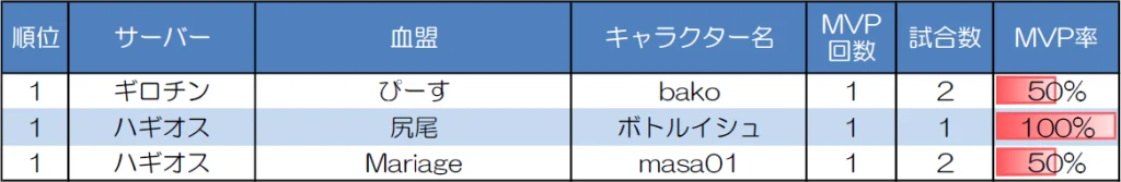 ランダムマッチ30人戦のMVP取得回数上位者