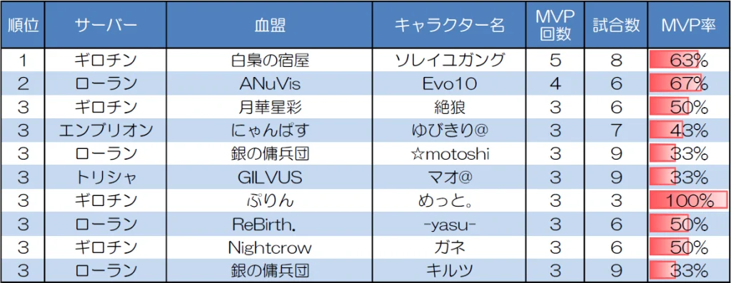 1対1 30人20分戦のMVP取得回数上位者